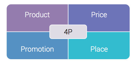 Концепция маркетинг — микс (4P, 5P, 7P) 4pmodel