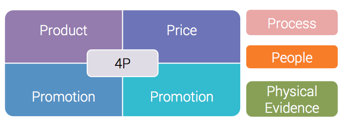 Концепция маркетинг — микс (4P, 5P, 7P) 7pmodel