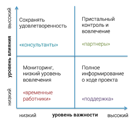 Карта заинтересованных сторон проекта пример