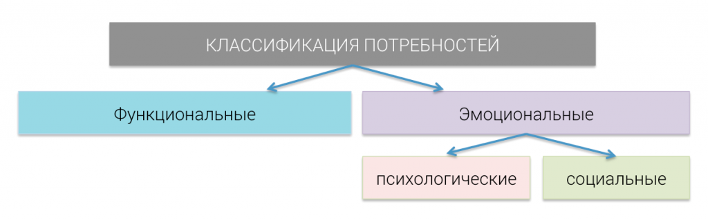 Основные потребности покупателей и клиентов в маркетинге (классификация