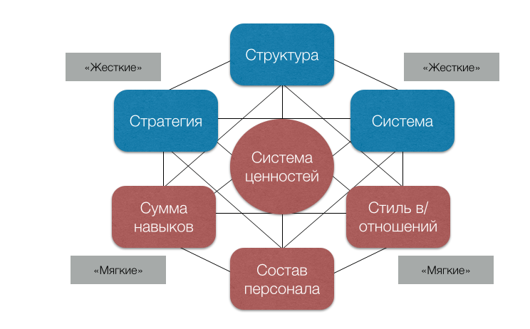 http://powerbranding.ru/wp-content/uploads/2014/06/McKinsey7S.png